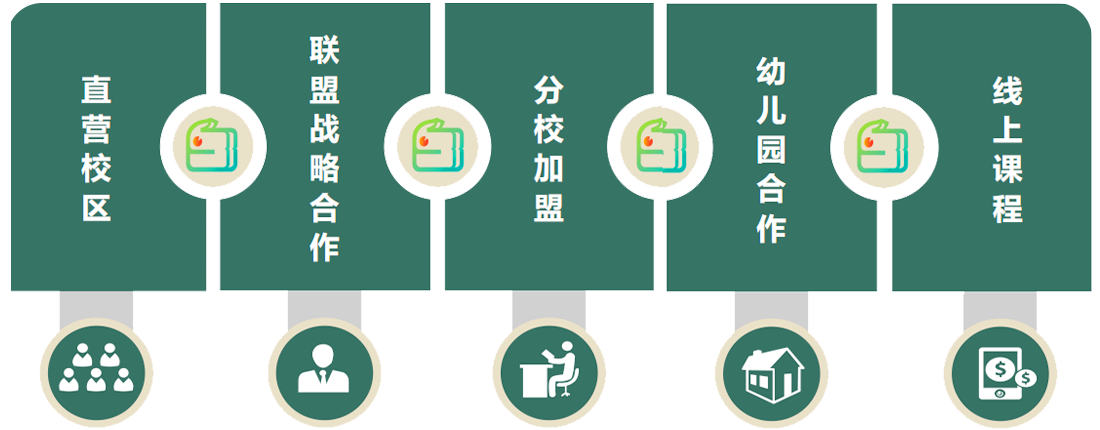 发展业务