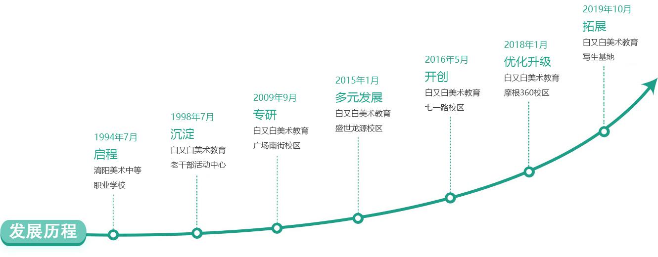 发展历程