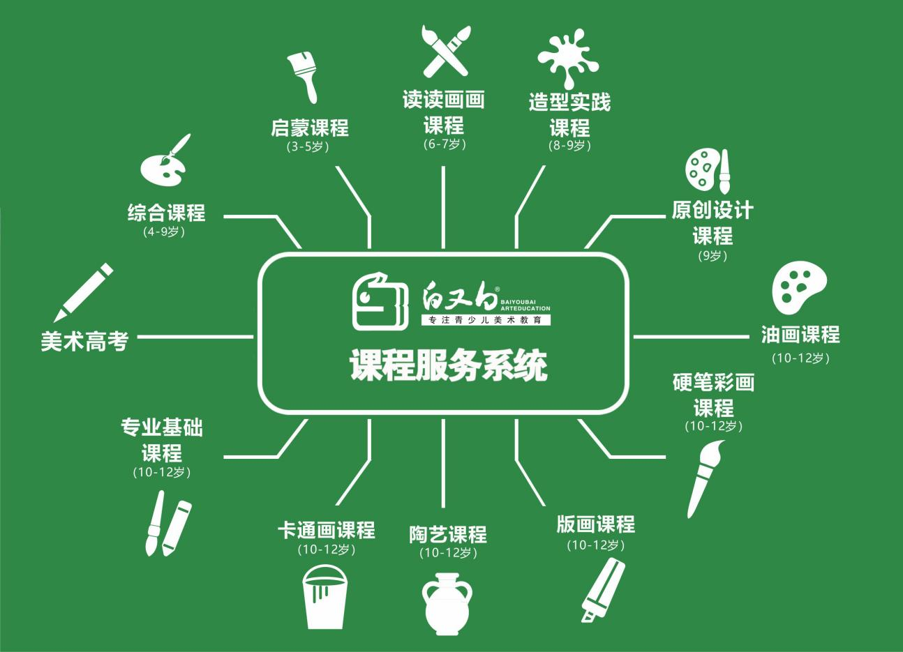 白又白美术课程加盟怎么样？专业品牌不容错过